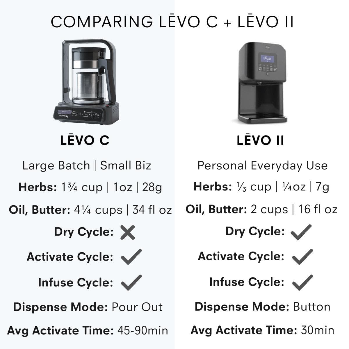 What is the difference between LEVO C and LEVO II?